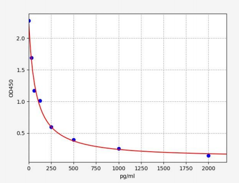 人Apelin12蛋白(AP12)ELISA试剂盒 YB72160Hu
