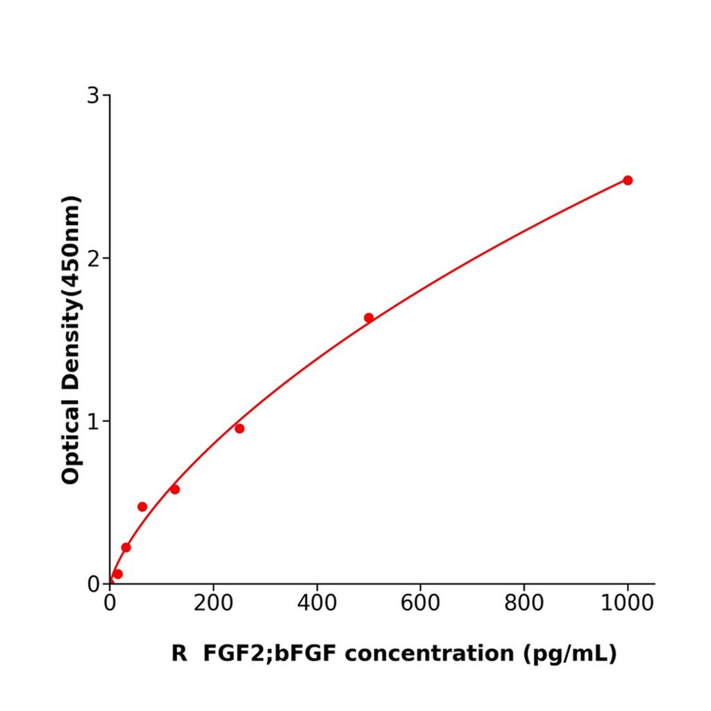 FGF2；bFGF Elisa kit / 人碱性成纤维细胞生长因子试剂盒科研使用