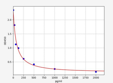 人血管紧张素II(ANGII)ELISA试剂盒 YB72140Hu
