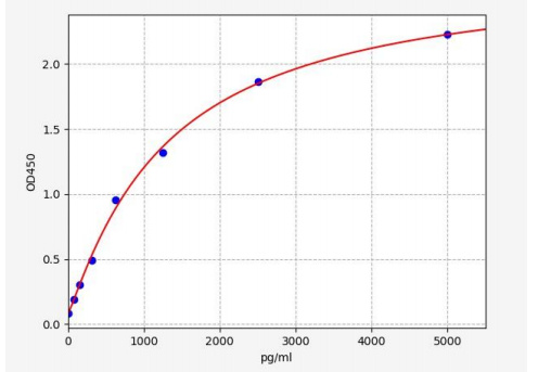 人肌动蛋白相关蛋白2/3复合体亚基5(ARPC5)ELISA试剂盒 YB72182Hu