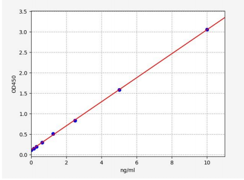 人转录激活因子3(ATF3)ELISA试剂盒 YB72197Hu
