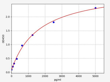人β淀粉样蛋白(Aβ)ELISA试剂盒 YB72217Hu