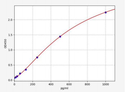 人轴抑制蛋白1(Axin-1)ELISA试剂盒 YB72214Hu