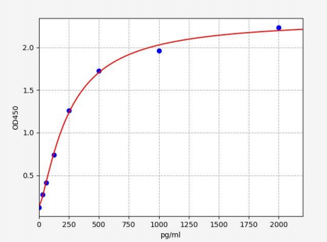 人转录调节蛋白BACH1(BACH1)ELISA试剂盒 YB72221Hu