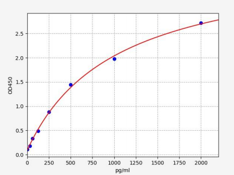 人Aprataxin蛋白(AXA1)ELISA试剂盒 YB72213Hu