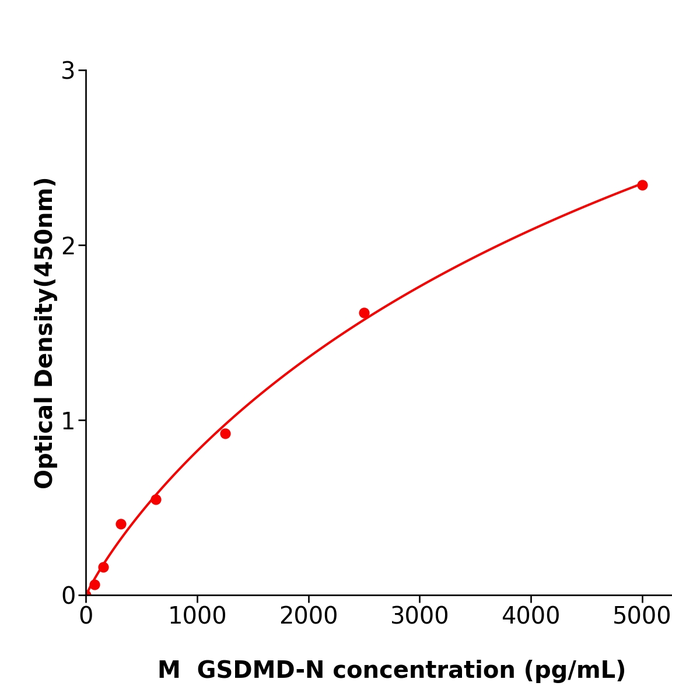 GSDMD-N ELISA kit / 小鼠Gasdermin-D, N末端ELISA检测试剂盒免费技术支持