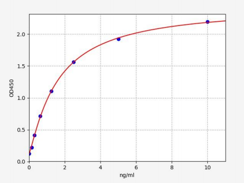 人小亚基钙蛋白酶(CAPNS1)ELISA试剂盒 YB72257Hu