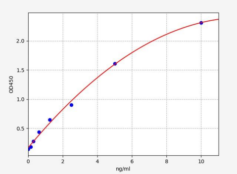 人细胞色素b5(CYB5A)ELISA试剂盒 YB72609Hu