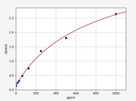 人嗜酸粒细胞趋化蛋白Eotaxin2(CCL24)ELISA试剂盒 YB72354Hu