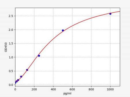 人神经型乙酰胆碱受体亚基α4(CHRNA4)ELISA试剂盒 YB72422Hu