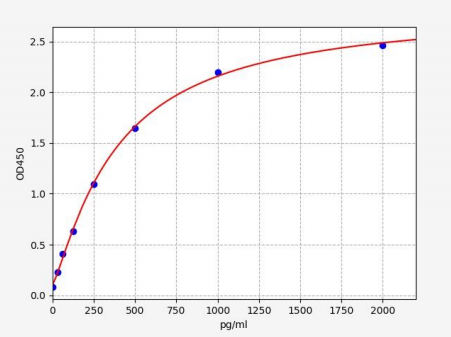 人心肌营养素样细胞因子1(CLCF1)ELISA试剂盒 YB72438Hu