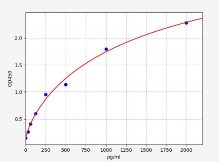 人CCAAT增强子结合蛋白Delta(CEBPD)ELISA试剂盒 YB72333Hu