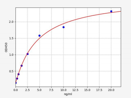 人c-myc癌基因产物(c-myc)ELISA试剂盒 YB72452Hu