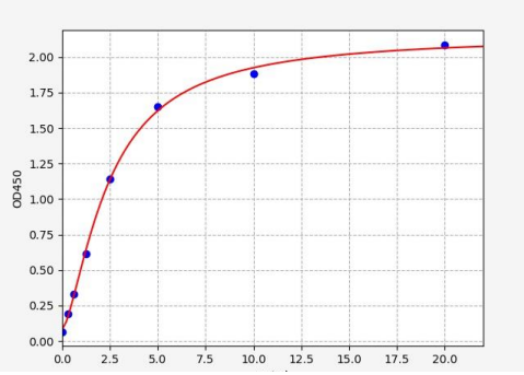 人C型钠尿肽(CNP)ELISA试剂盒 YB72454Hu