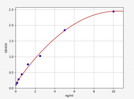 人周期素依赖性激酶1(CDK1)ELISA试剂盒 YB72280Hu