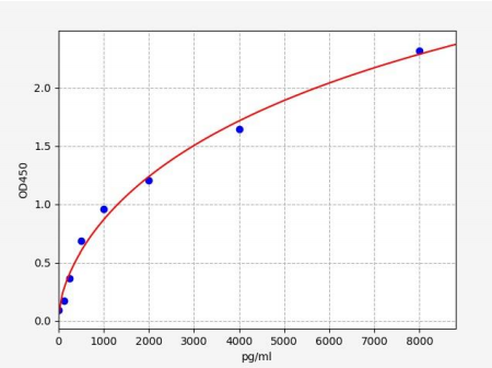 人OX-2膜糖蛋白(CD200)ELISA试剂盒 YB72400Hu