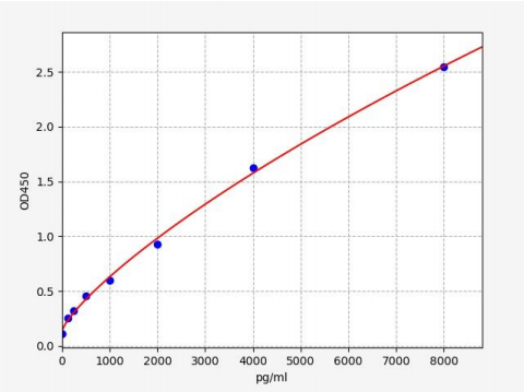人趋化因子(CX3CL1)ELISA试剂盒 YB72576Hu