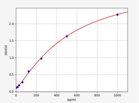 人CTP合酶2(CTPS2)ELISA试剂盒 YB72509Hu