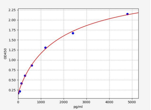 人Corin蛋白(CRN)ELISA试剂盒 YB72536Hu