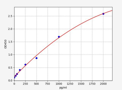 人细胞因子受体样因子2(CRLF2)ELISA试剂盒 YB72534Hu