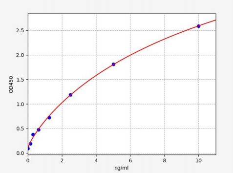 人帕金森氏病蛋白7(PARK7)ELISA试剂盒 YB73430Hu