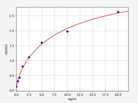 人核因子κB亚基p65(NF-κBp65)ELISA试剂盒 YB73291Hu