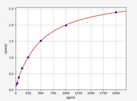 人内皮素转化酶1(ECE1)ELISA试剂盒 YB72485Hu