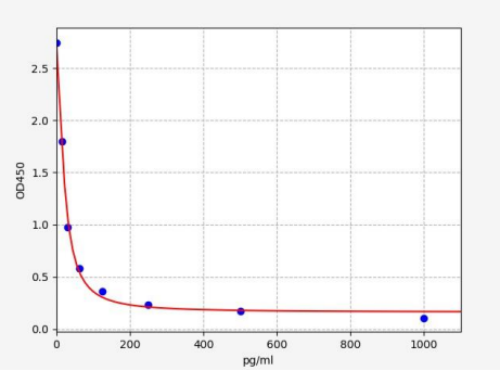 人雌激素(Estrogen)ELISA试剂盒 YB72625Hu
