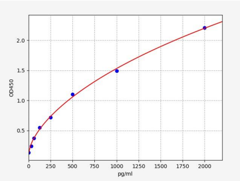 人表皮膜蛋白3(EMP3)ELISA试剂盒 YB72569Hu