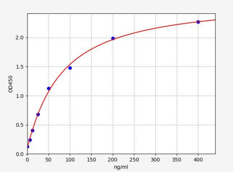 人早期前列腺癌抗原2(EPCA2)ELISA试剂盒 YB72583Hu