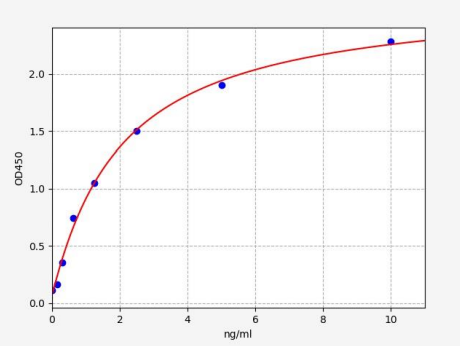 人转录因子ETS-1(ETS1)ELISA试剂盒 YB72631Hu