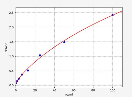 人抗谷氨酸脱羧酶抗体(GAD-Ab)ELISA试剂盒 YB72805Hu