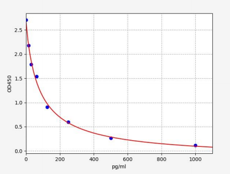 人游离睾酮(F-TESTO)ELISA试剂盒 YB72767Hu
