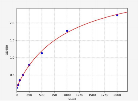 人角成纤维生长因子(KGF)ELISA试剂盒 YB72738Hu