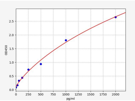 人纤维母细胞生长因子受体2(FGFR2)ELISA试剂盒 YB72741Hu