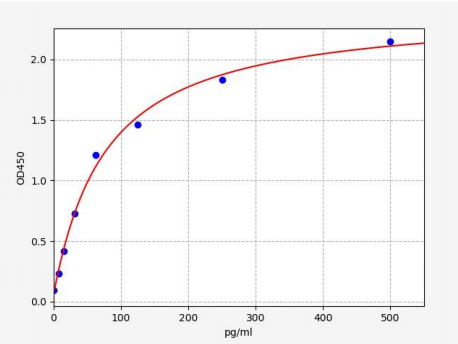 人成纤维细胞生长因子10(FGF10)ELISA试剂盒 YB72712Hu