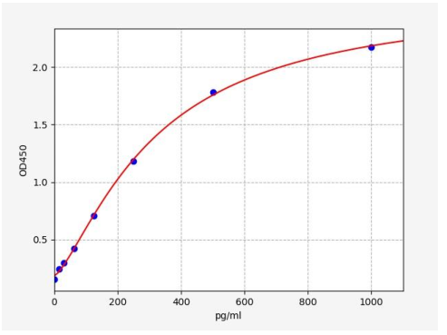 人金属硫蛋白1(MT1)ELISA试剂盒 YB73216Hu
