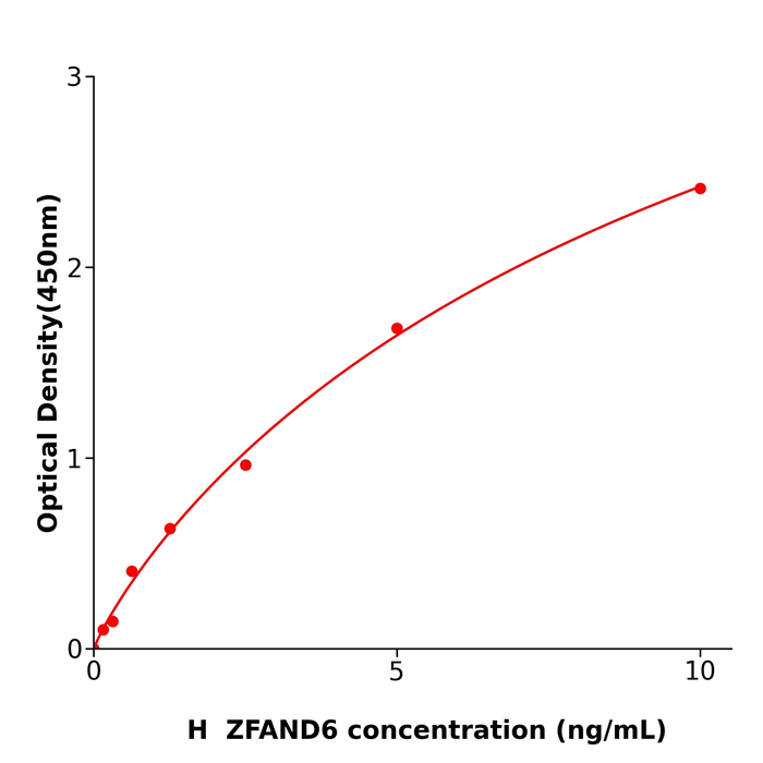 ZFAND6 Elisa kit / 人AN1-型锌指域蛋白6酶联检测试剂盒重复性好