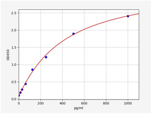 人巨噬细胞炎性蛋白3α(MIP-3α/CCL20)ELISA试剂盒 YB73195Hu