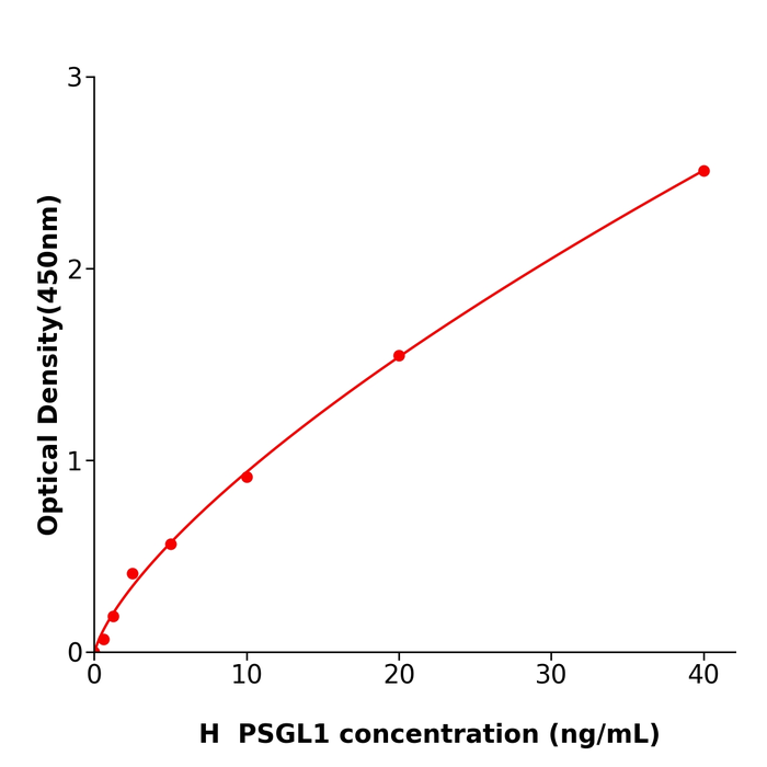 PSGL1 Elisa kit / 人P-选择素糖蛋白配体1酶联检测试剂盒方便快捷