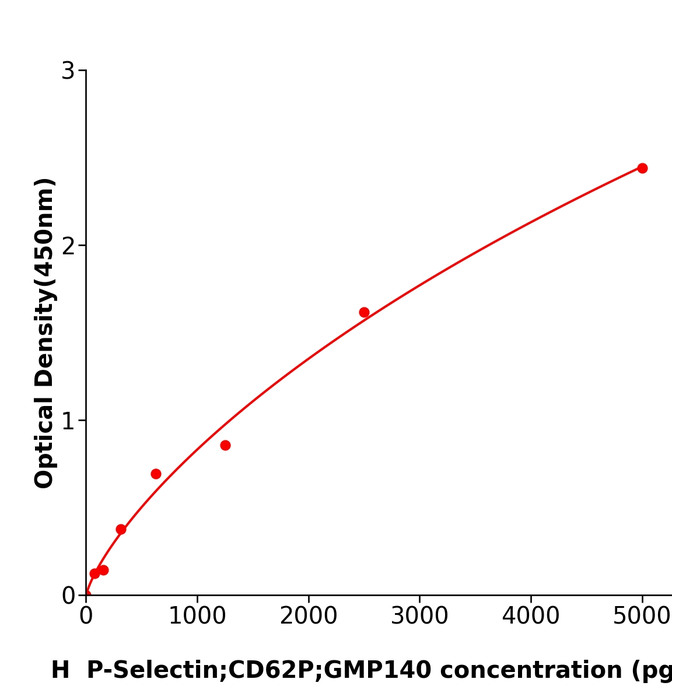 P-Selectin;CD62P;GMP140 Elisa kit / 人P选择素免疫试剂盒