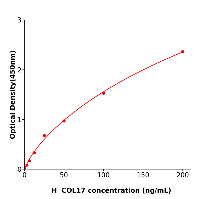 COL17 Elisa kit / 人17型胶原蛋白抗体试剂盒方便快捷