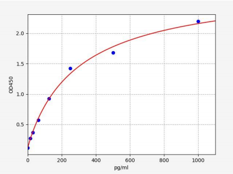 人肌球蛋白重链(MHC)ELISA试剂盒 YB73188Hu