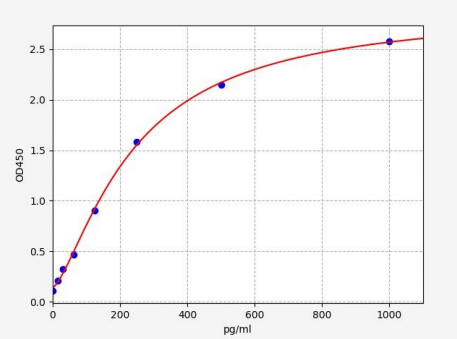 人Isthmin1蛋白(ISM1)ELISA试剂盒 YB73067Hu