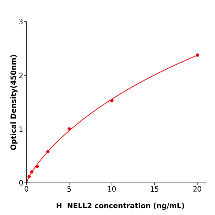 NELL2 Elisa kit / 人NEL样蛋白2ELISA检测试剂盒 酶联生物提供