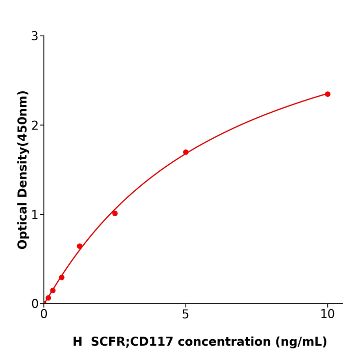 SCFR;CD117 Elisa kit / 人干细胞因子受体酶免试剂盒特异性强