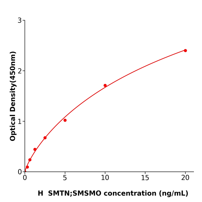 SMTN/SMSMO Elisa kit / 人平滑肌细胞分化特异性抗原科研试剂盒重复性好