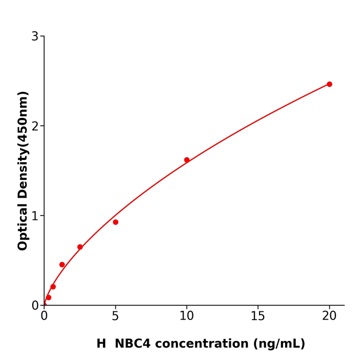 NBC4 Elisa kit / 人电碳酸氢钠协同转运蛋白4试剂盒用于科研
