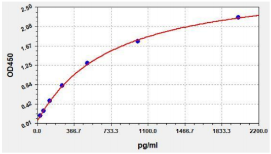 人白细胞介素1受体拮抗剂(IL-1RA)ELISA试剂盒 YB73034Hu