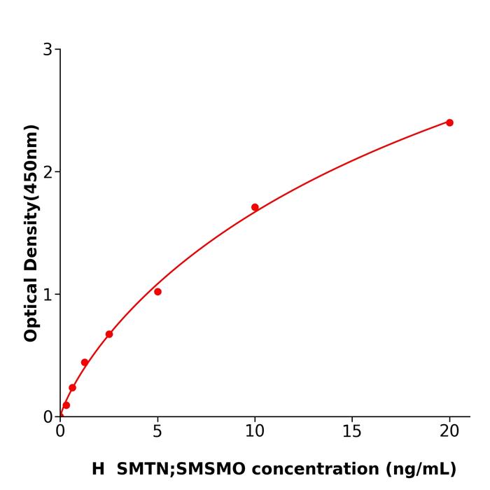 人平滑肌细胞分化特异性抗原(SMTN;SMSMO).png